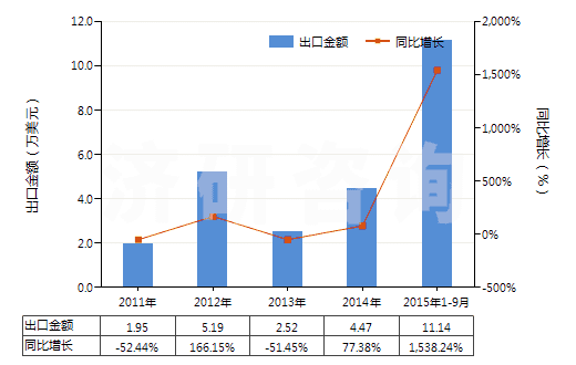 2011-2015年9月中國雜醇油(HS38249010)出口總額及增速統(tǒng)計